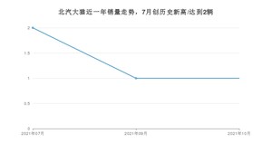 2021年10月北汽制造北汽大猫销量多少？ 全国销量分布如何？
