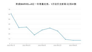 2021年10月荣威MARVEL X销量怎么样？ 在30-35万排名如何？