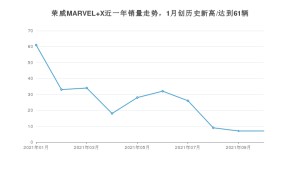 2021年10月荣威MARVEL X销量怎么样？ 在30-35万排名如何？
