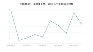 2021年10月广汽埃安传祺GE3销量怎么样？ 在15-20万排名如何？