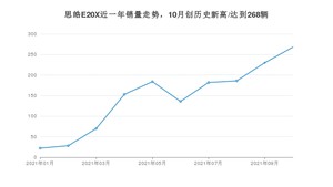 2021年10月思皓E20X销量怎么样？ 在10-15万排名如何？