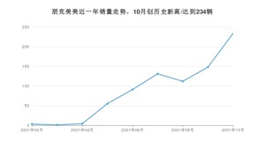 2021年10月朋克汽车朋克美美销量 近几月销量走势一览