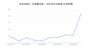 2021年10月东风启辰启辰e30销量如何？ 在SUV中排名怎么样？