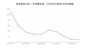2021年10月新宝骏RC-6销量 近几月销量走势一览