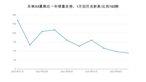 2021年10月东南A5翼舞销量怎么样？ 在5-10万排名如何？