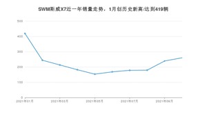 2021年10月SWM斯威X7销量如何？ 在SUV中排名怎么样？