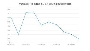 2021年10月广汽集团广汽iA5销量多少？ 全国销量分布如何？