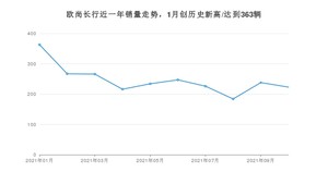 2021年10月长安欧尚欧尚长行销量 近几月销量走势一览