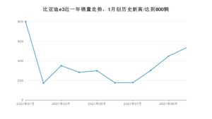 2021年10月比亚迪e3销量 近几月销量走势一览