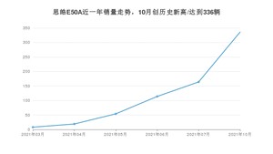 2021年10月思皓E50A销量多少？ 全国销量分布如何？