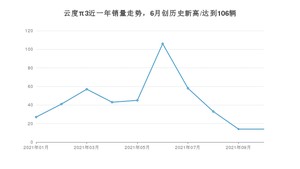 2021年10月云度π3销量怎么样？ 在10-15万排名如何？