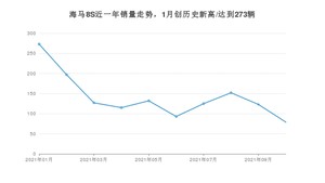 2021年10月海马8S销量 近几月销量走势一览