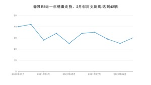 2021年10月一汽森雅R8销量如何？ 在SUV中排名怎么样？