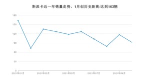 2021年10月野马斯派卡销量怎么样？ 在5-10万排名如何？