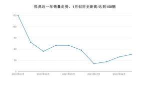 大运悦虎 2021年10月份销量数据发布 共46台