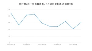 2021年10月枫叶汽车枫叶30x销量如何？ 在SUV中排名怎么样？