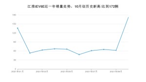 江淮iEV6E 2021年10月份销量数据发布 共172台