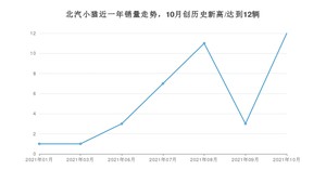 2021年10月北汽制造北汽小猫销量多少？ 全国销量分布如何？