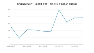 2021年10月北京汽车BEIJING-EX3销量 近几月销量走势一览