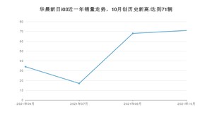 2021年10月华晨新日i03销量 近几月销量走势一览