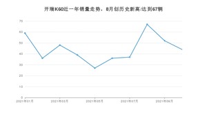 2021年10月开瑞K60销量怎么样？ 在5-10万排名如何？