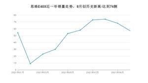 思皓E40X 2021年10月份销量数据发布 共57台