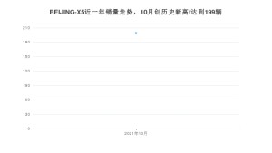 2021年10月北京汽车BEIJING-X5销量 近几月销量走势一览