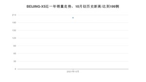 2021年10月北京汽车BEIJING-X5销量 近几月销量走势一览