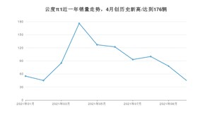 2021年10月云度π1销量多少？ 全国销量分布如何？