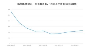 SWM斯威X3 2021年10月份销量数据发布 共233台