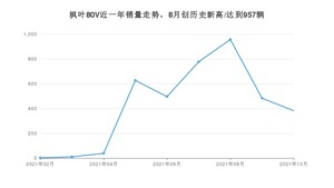 枫叶汽车枫叶80V 2021年10月份销量数据发布 共382台