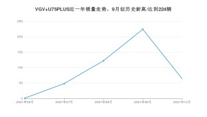 2021年10月中国重汽VGVVGV U75PLUS销量怎么样？ 在10-15万排名如何？