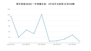 国机智骏GX5 2021年10月份销量数据发布 共6台