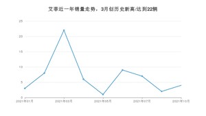 2021年10月九龙汽车艾菲销量如何？ 在MPV中排名怎么样？