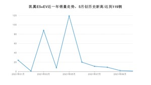 2021年10月凯翼E5 EV销量如何？ 在紧凑型车中排名怎么样？