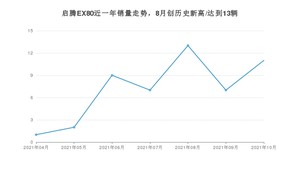 福汽启腾启腾EX80 2021年10月份销量数据发布 共11台