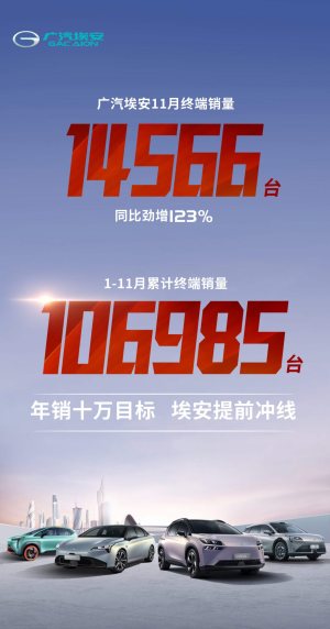 广汽埃安11月终端销量数据出炉 月销14566台 提前达成10万台目标