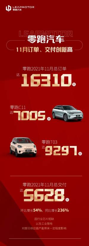 零跑汽车11月销量出炉 订单突破1.6万台 再创历史新高