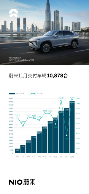 蔚来11月交付成绩出炉 共交付10878台 创历史新高