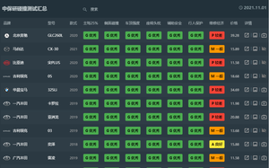 今年中保研都“碰”了哪些车？今天来看看 年终购车选这10款最靠谱！