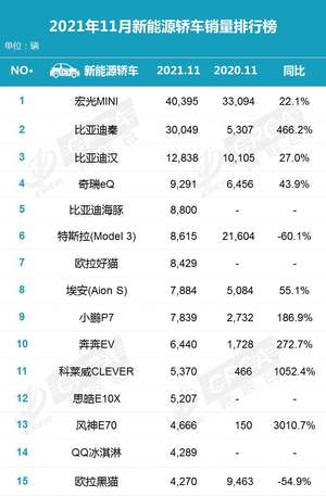 11月新能源轿车销量排行出炉 前五格局锁定 特斯拉Model 3再次爆冷