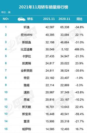 11月轿车销量排行出炉 年终格局提前锁定 比亚迪秦成最大黑马