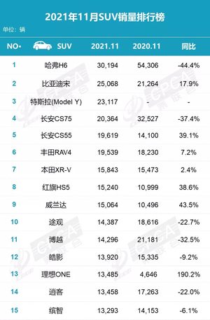 11月SUV销量排行出炉 理想ONE上榜 比亚迪宋力压Model Y