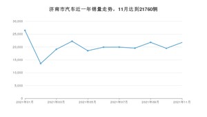 济南市11月汽车销量 朗逸排名第一(2021年)