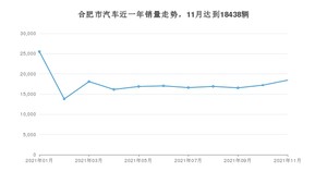 合肥市11月汽车销量数据发布 雅阁排名第一(2021年)