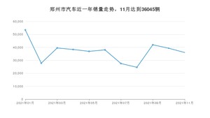 郑州市11月汽车销量统计 ID.4 CROZZ排名第一(2021年)