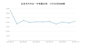 宜昌市11月汽车销量 宋排名第一(2021年)