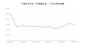 十堰市11月汽车销量 东风风神AX7排名第一(2021年)