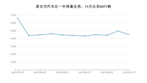 泰安市11月汽车销量统计 轩逸排名第一(2021年)