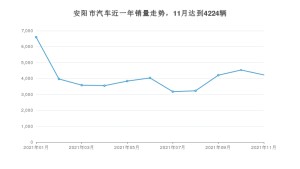 安阳市11月汽车销量数据发布 哪吒V排名第一(2021年)